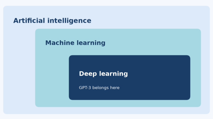 Artificial intelligence contains machine learning, which contains deep learning; GPT-3 is a deep-learning model