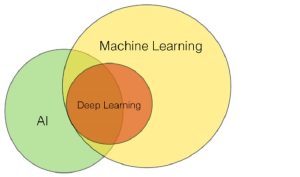 Machine learning