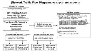 תרשים זרימת תנועת רשת