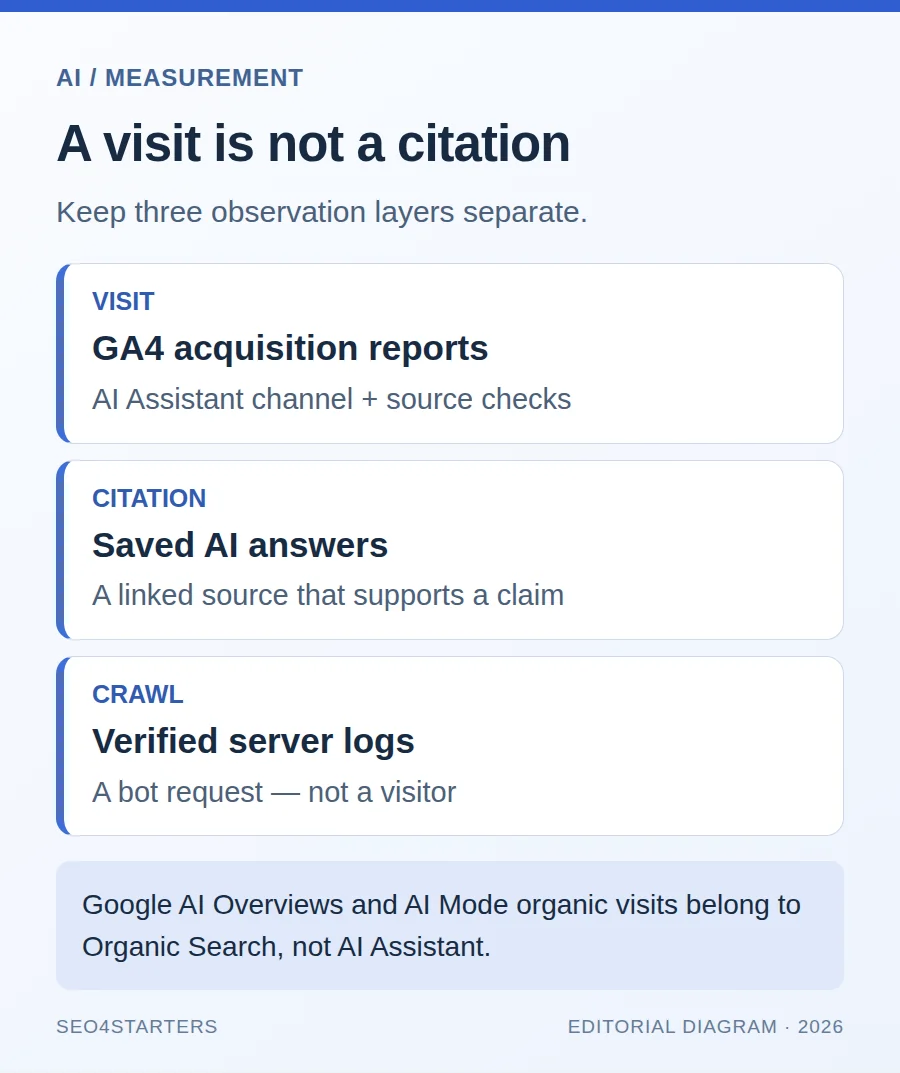 AI measurement diagram separating visits in GA4, citations in saved answers and verified crawler requests in server logs.