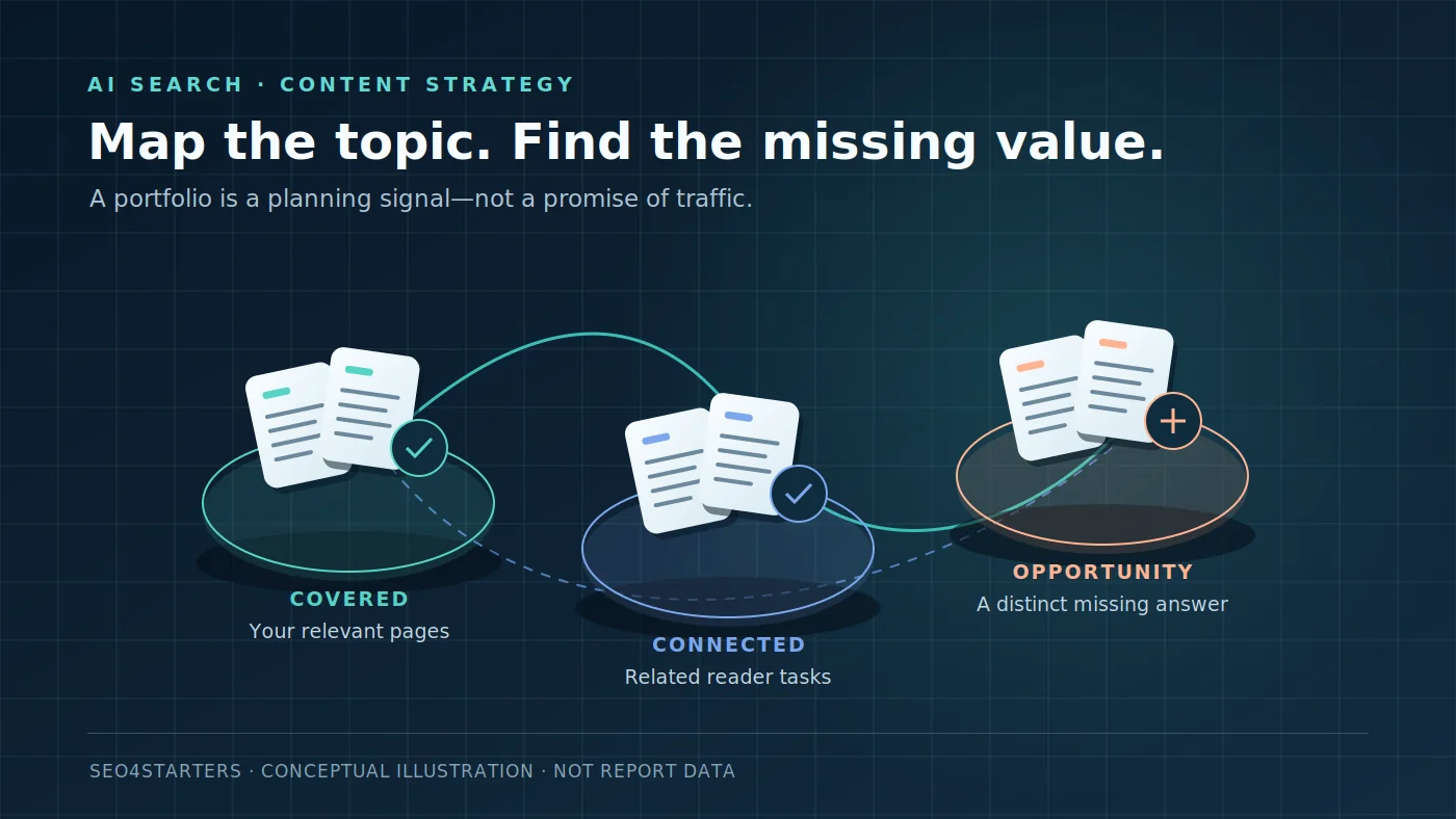 Conceptual topic map linking covered content clusters to a distinct content opportunity