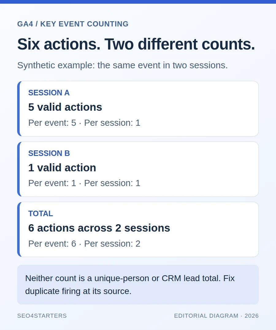 Synthetic GA4 example: five actions in session A and one in B give six once-per-event counts, or two once-per-session counts.