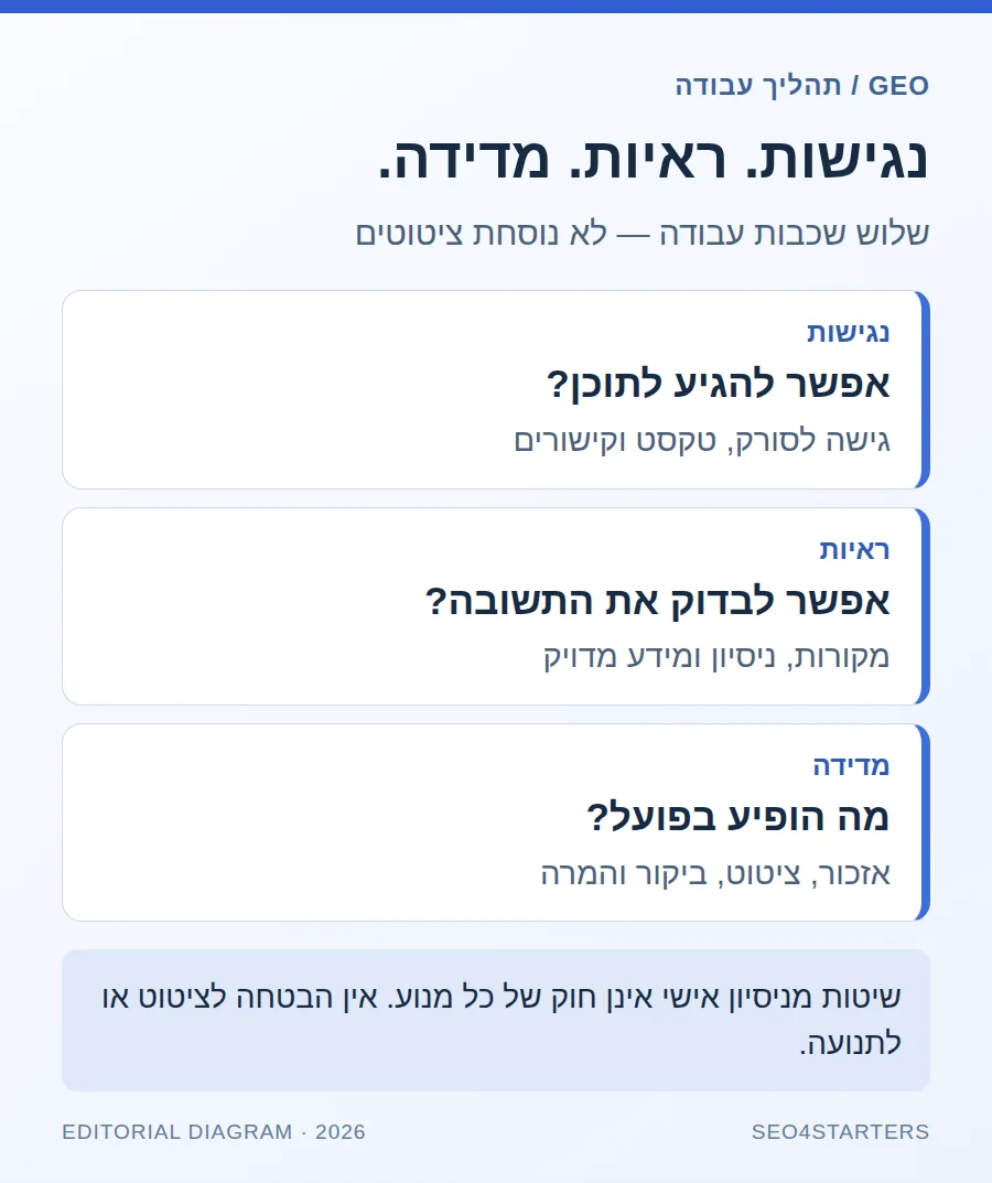 תהליך GEO בשלוש שכבות: נגישות לתוכן, ראיות לתשובה ומדידה נפרדת של אזכור, ציטוט, ביקור והמרה.