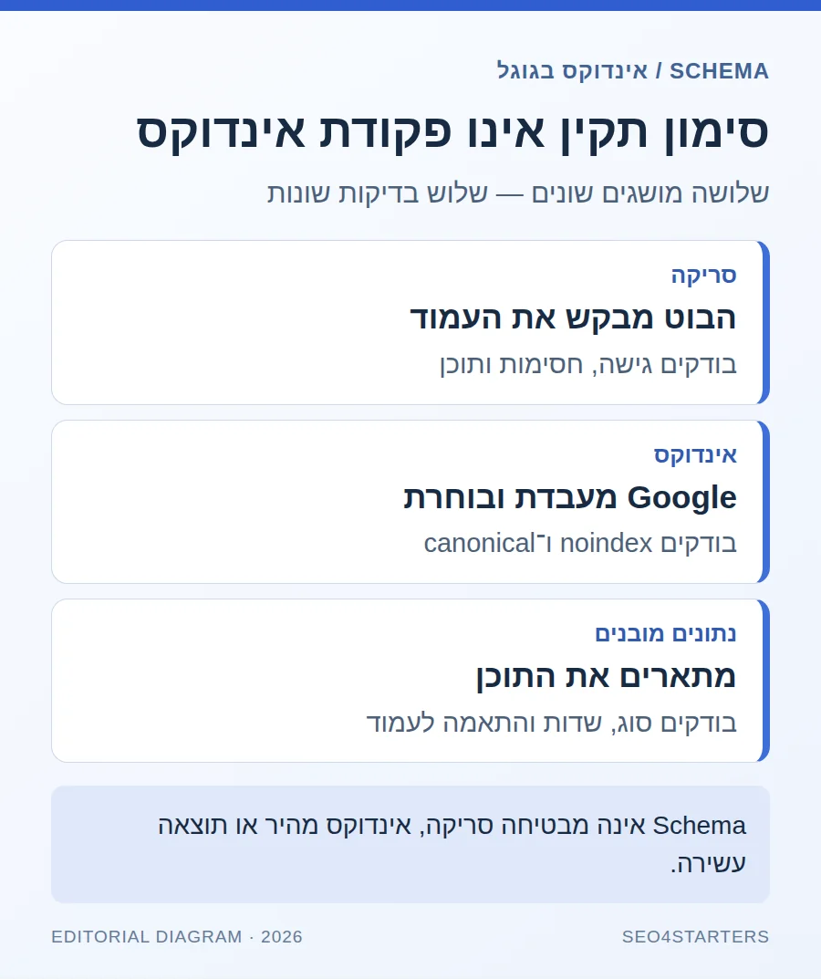 תרשים המבדיל בין סריקה, אינדוקס ונתונים מובנים, עם בדיקות נפרדות לכל שלב וללא הבטחת אינדוקס.